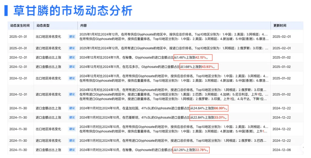 化工行业数据
