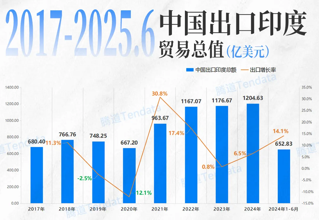 中国出口印度