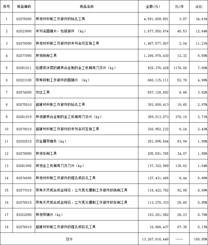 刀具出口分类