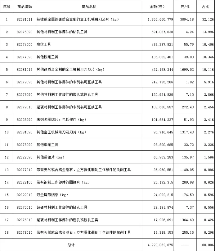 刀具进口分类