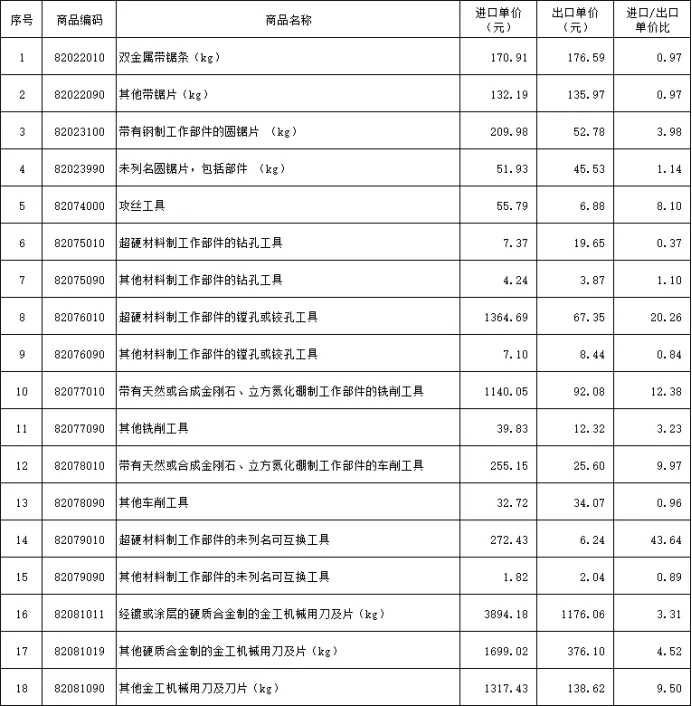 刀具进出口数据