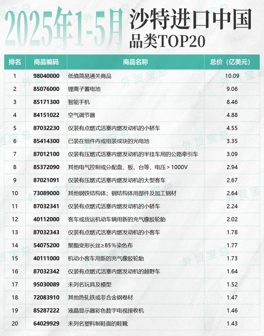 沙特进口中国产品