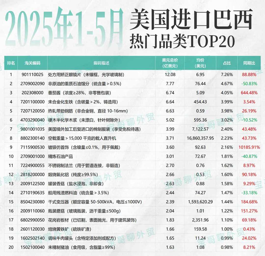 美国进口巴西产品
