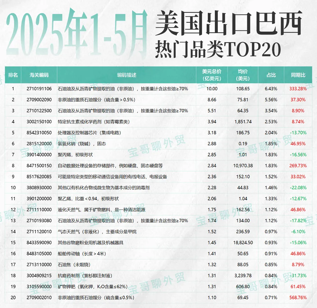 美国出口巴西