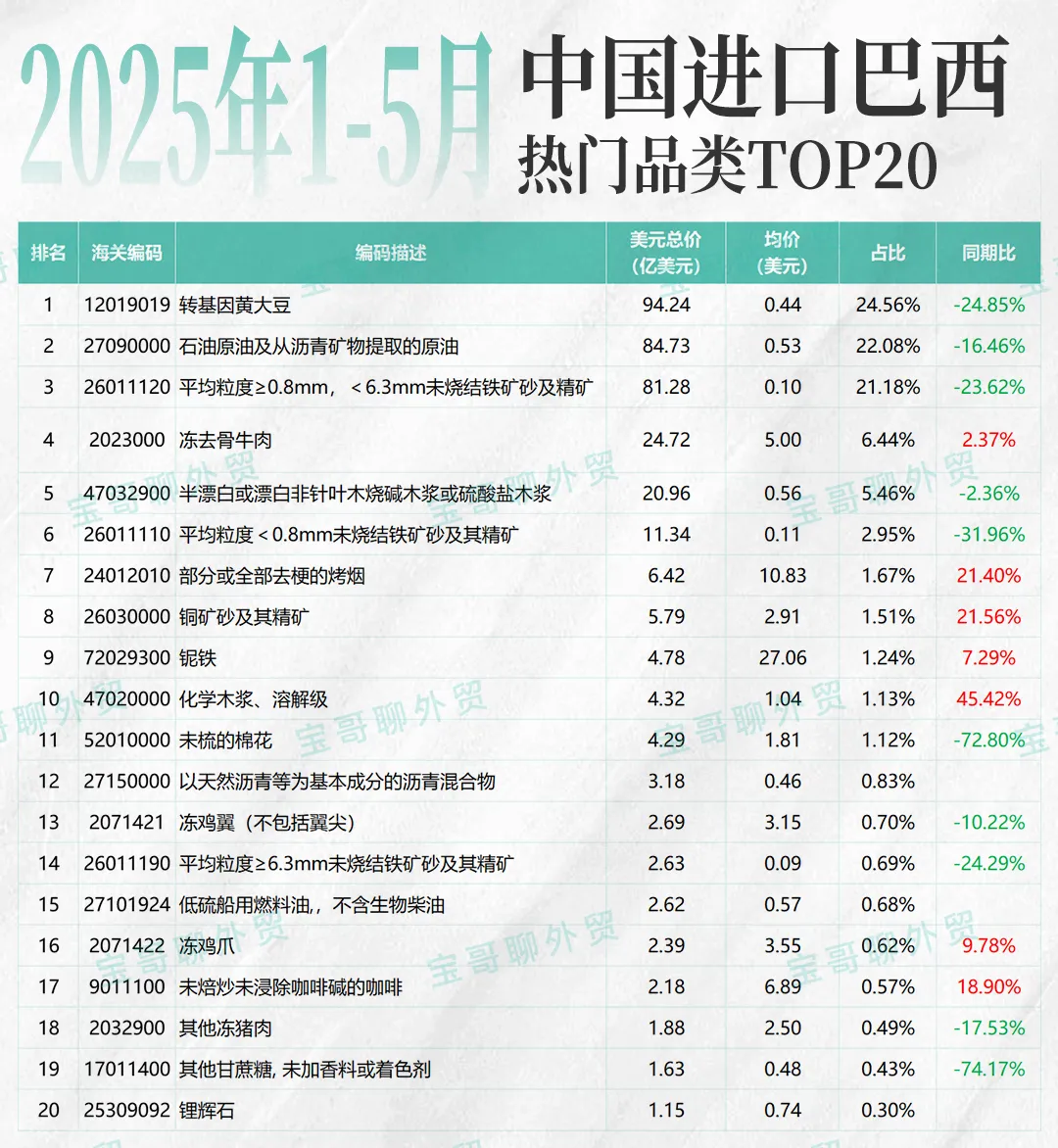 中国进口巴西产品