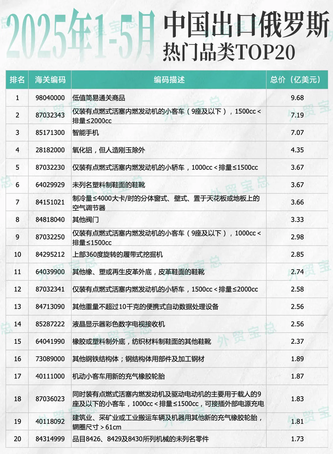 中国出口俄罗斯