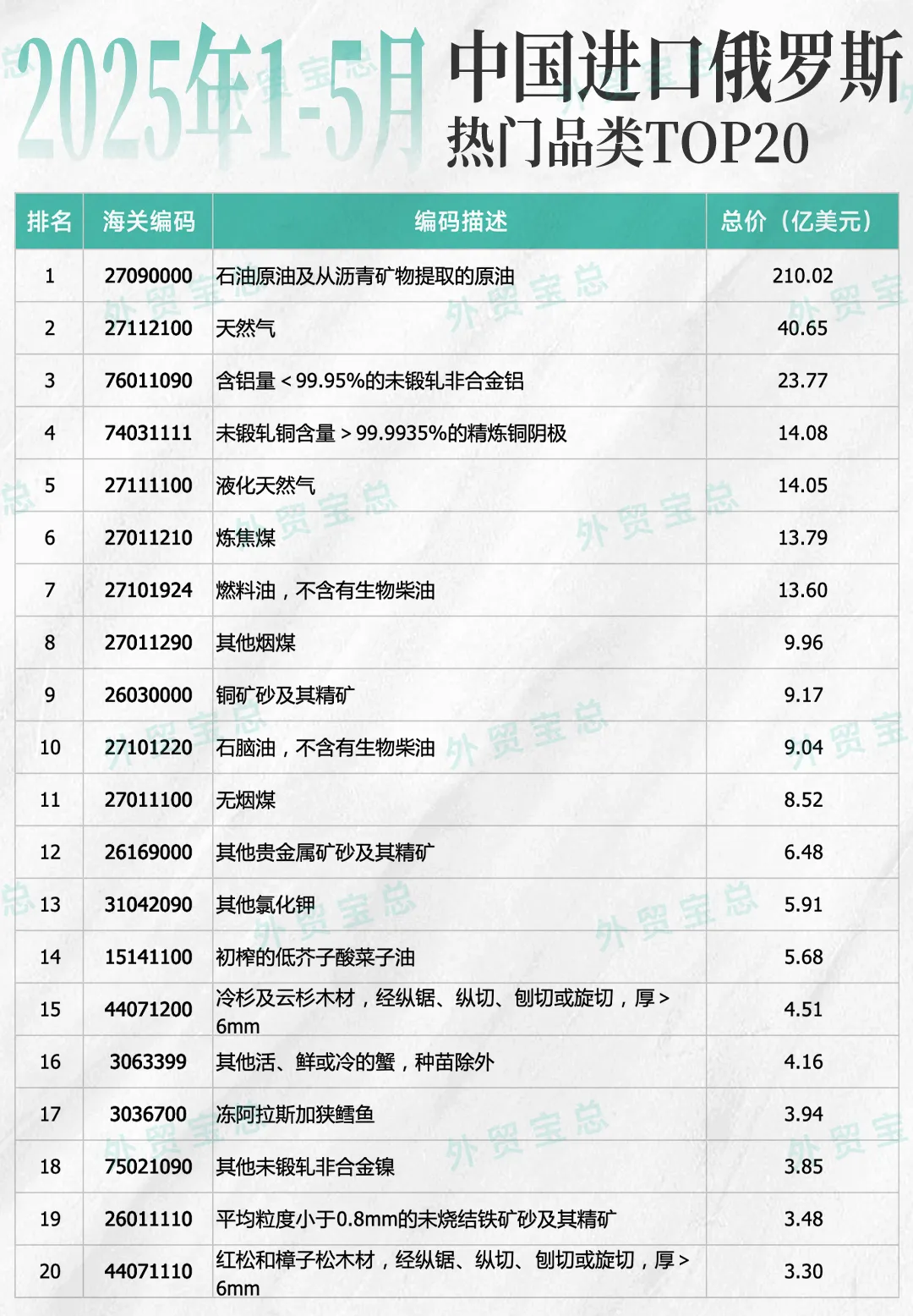 中国进口俄罗斯