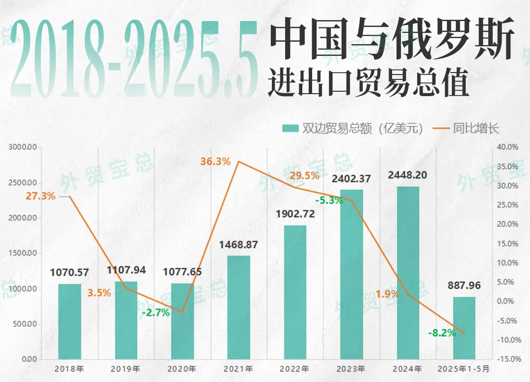 中俄贸易总额
