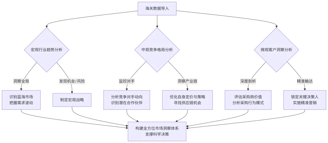 海关数据市场分析