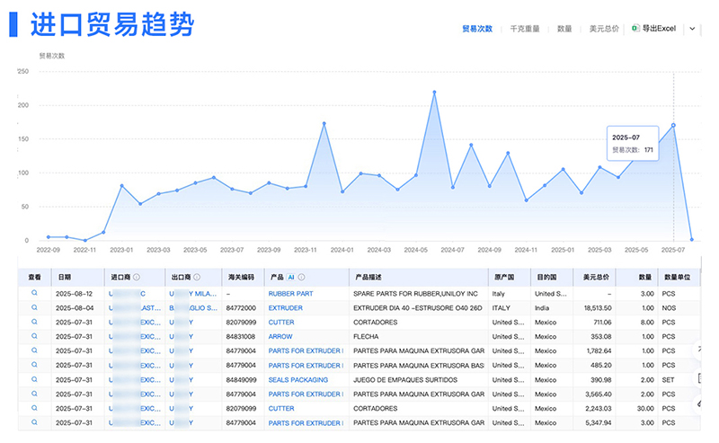 进口贸易趋势