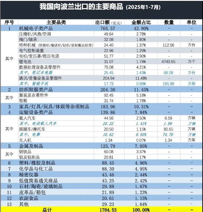 波兰进口商品