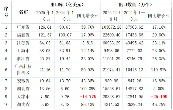 锂电池出口数据