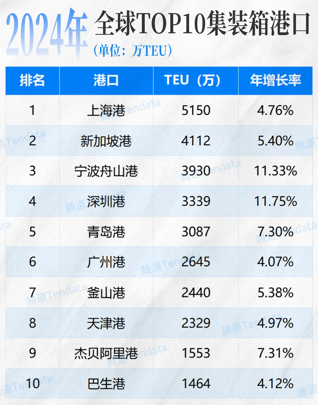 全球港口