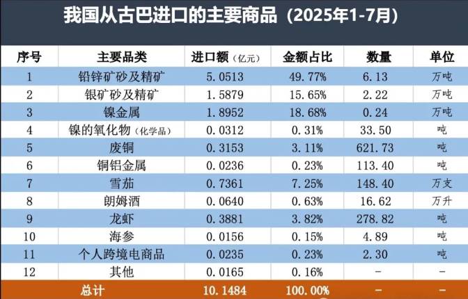 古巴出口产品