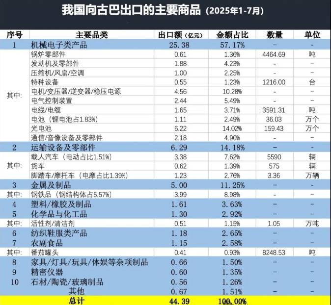古巴进口中国产品