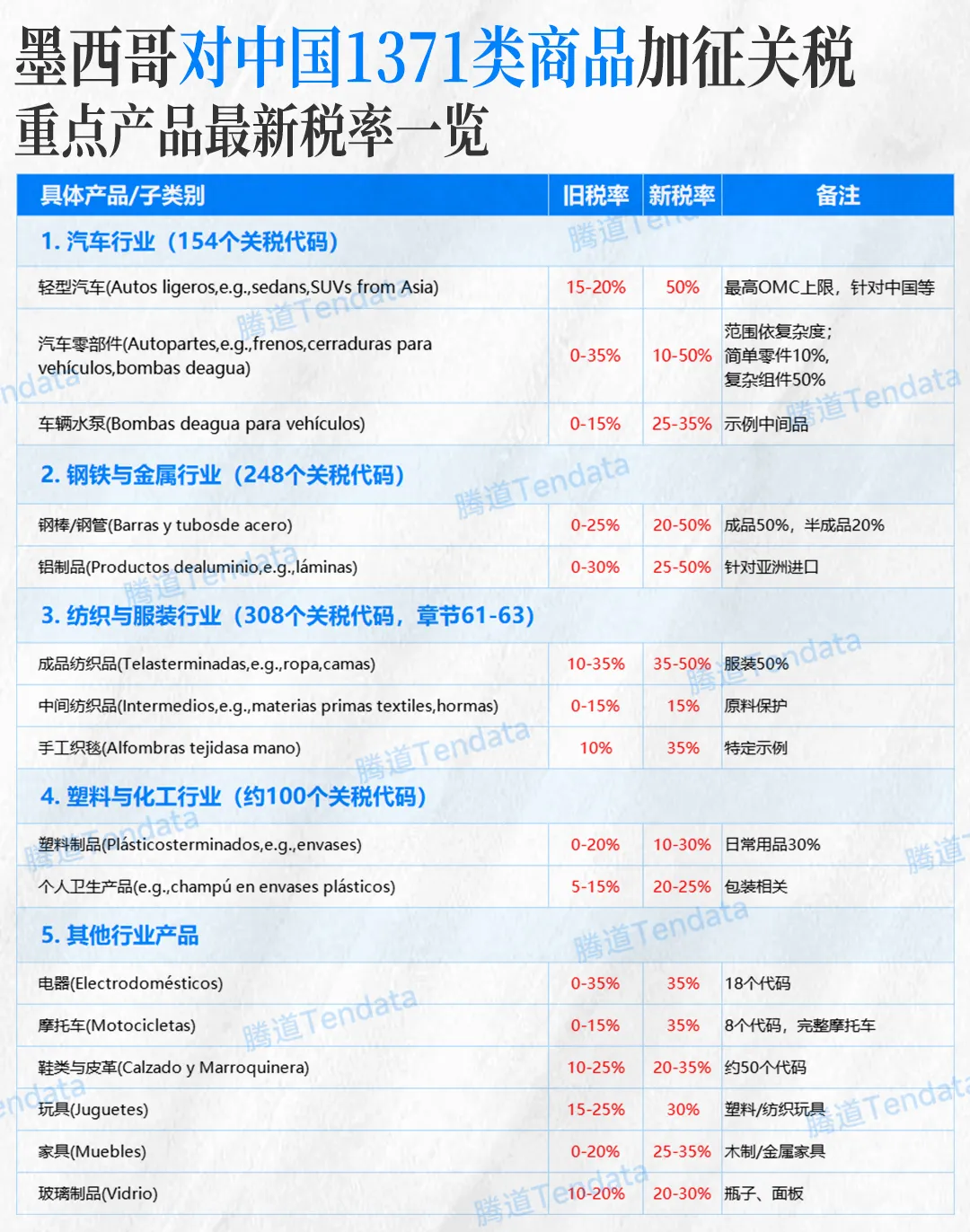墨西哥加征关税 墨西哥加征关税