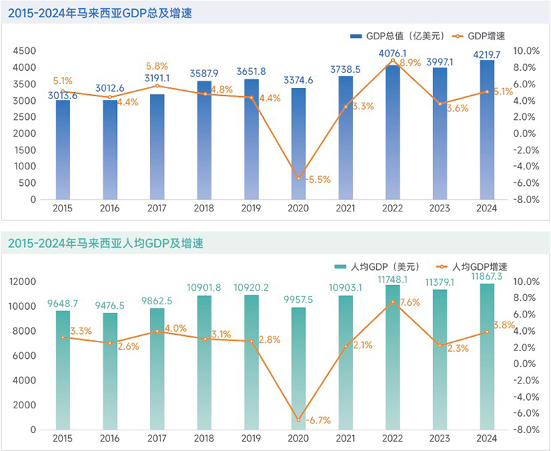 马来西亚GDP,马来西亚人均GDP,马来西亚经济 马来西亚GDP,马来西亚人均GDP,马来西亚经济