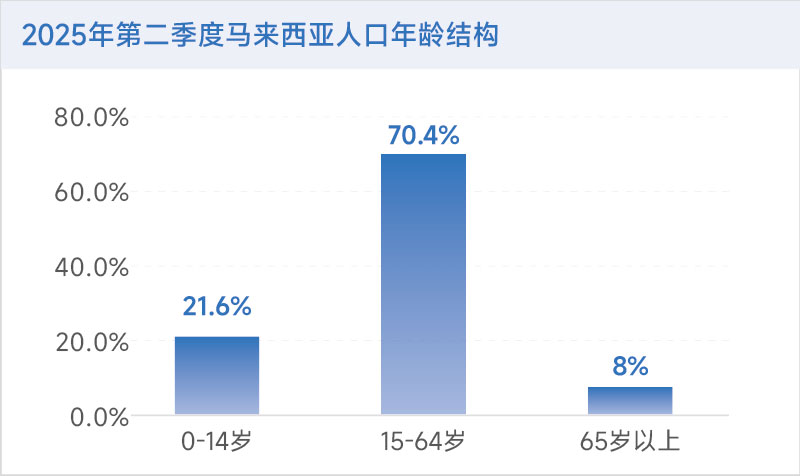 马来西亚人口,马来西亚人口结构,马来西亚 马来西亚人口,马来西亚人口结构,马来西亚