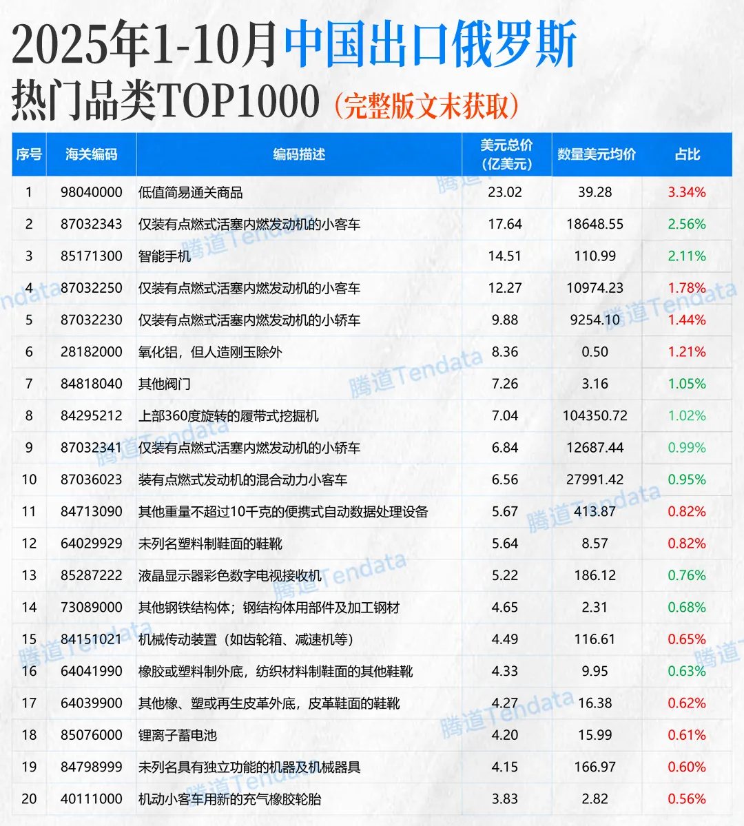 俄罗斯进口中国商品