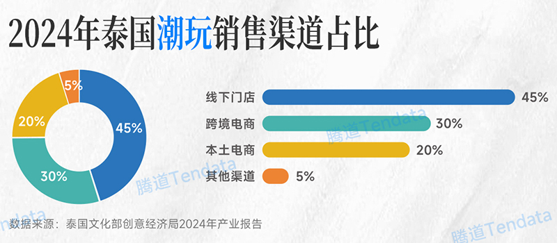 2024年泰国潮玩销售渠道占比 2024年泰国潮玩销售渠道占比