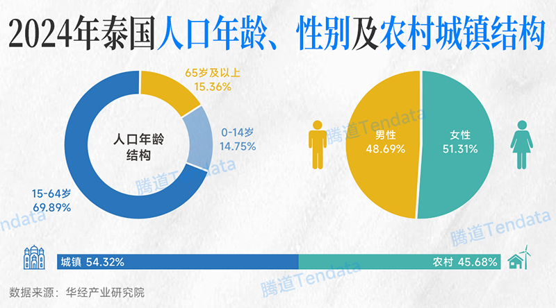 2024年泰国人口年龄、性别及农村城镇结构 2024年泰国人口年龄、性别及农村城镇结构