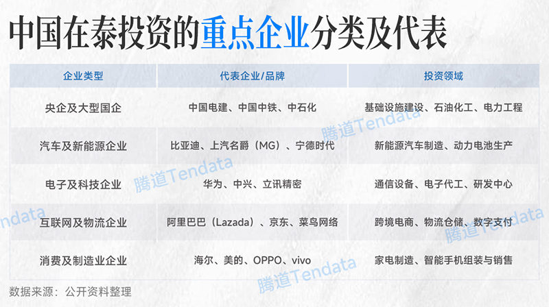 中国在泰投资的重点企业分类及代表 中国在泰投资的重点企业分类及代表