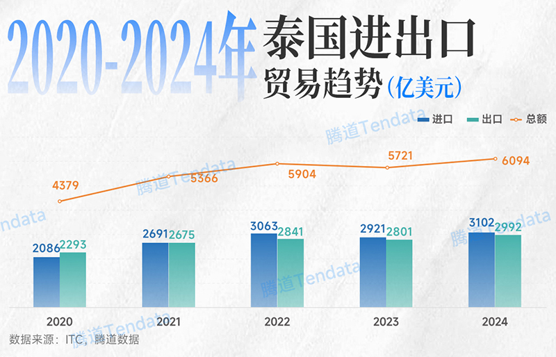 2020-2024年泰国进出口贸易趋势 2020-2024年泰国进出口贸易趋势