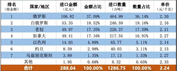 中国钾肥进口来源 中国钾肥进口来源