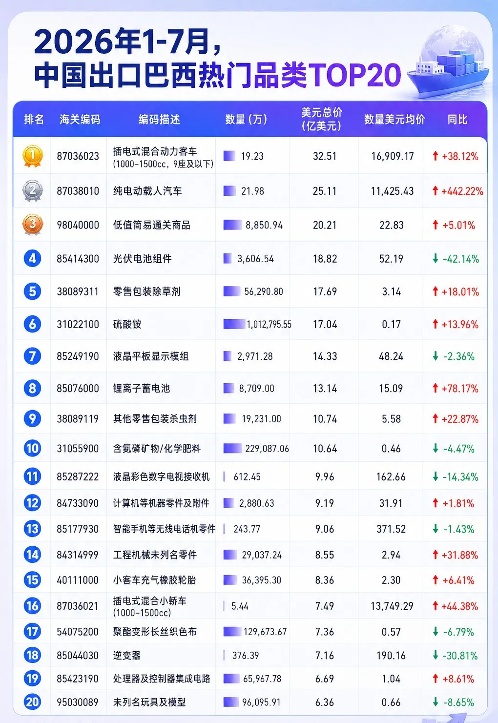 中国出口巴西品类