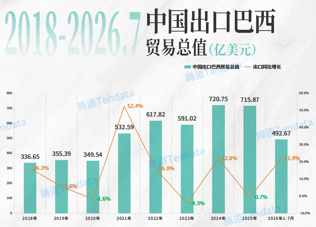 中国出口巴西