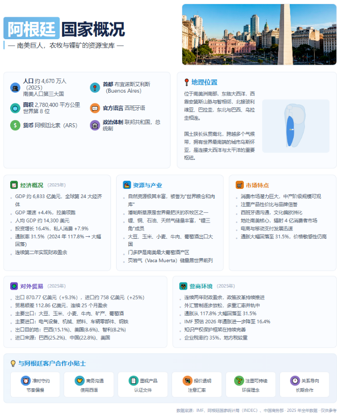 阿根廷市场开发 阿根廷市场开发