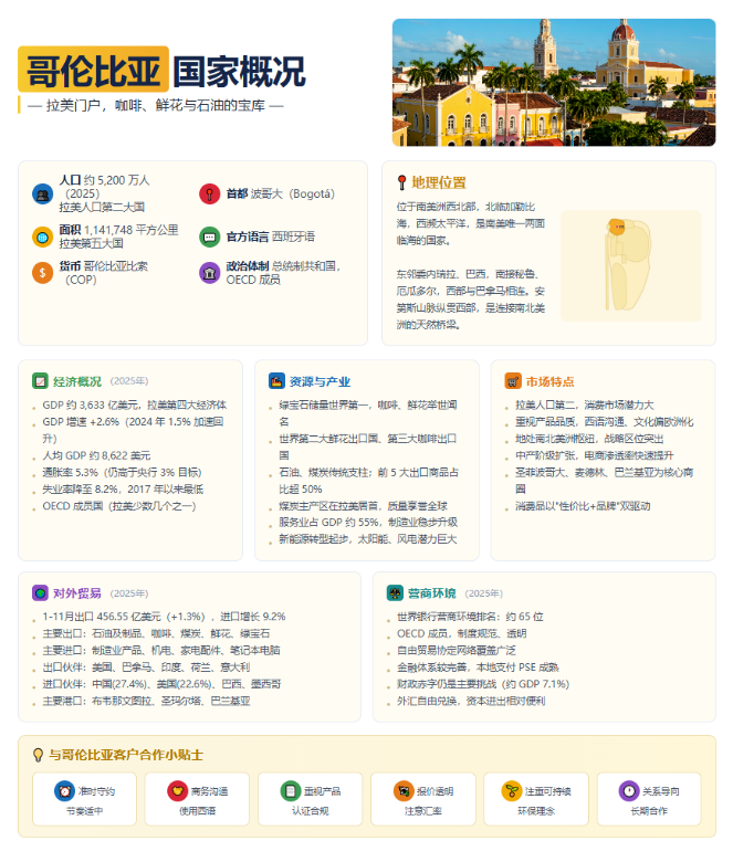 哥伦比亚市场开发 哥伦比亚市场开发