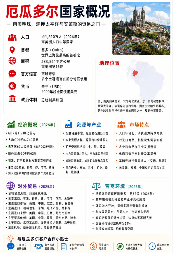 厄瓜多尔市场开发 厄瓜多尔市场开发