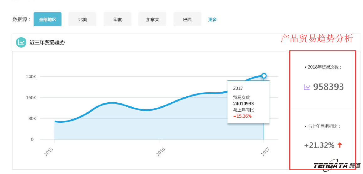 商情雷达,全球市场,国家,腾道