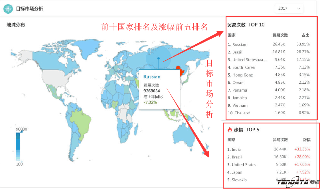 商情雷达,全球市场,国家,腾道