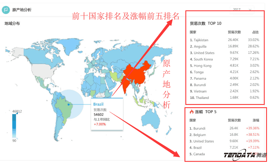 商情雷达,全球市场,国家,腾道